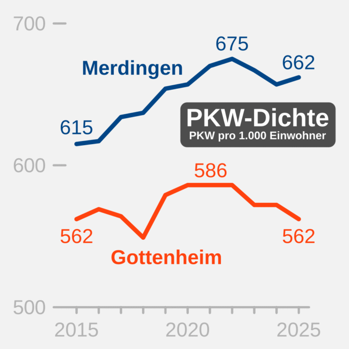 PKW Dichte in Fahrzeuge pro 1.000 Einwohner in Merdingen und Gottenheim seit 2015. Merdingen: Zunahme von 612 über 675 auf aktuell 662. Gottenheim: Zunahme von 562 über 586 zurück zu 562.